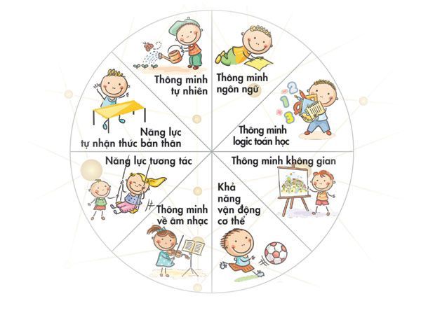 8 loại trí thông minh của trẻ, mẹ đã biết?
